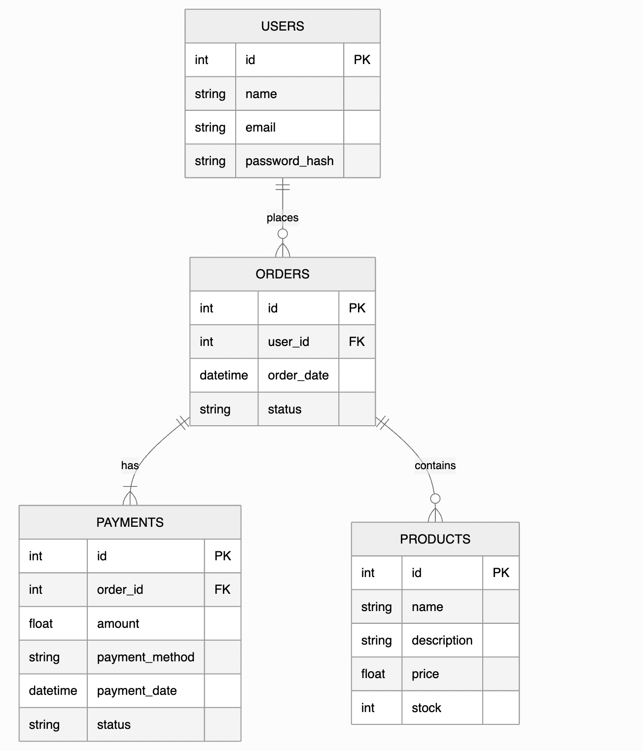 Database schema diagram generated by resetDocs AI showing tables and relationships