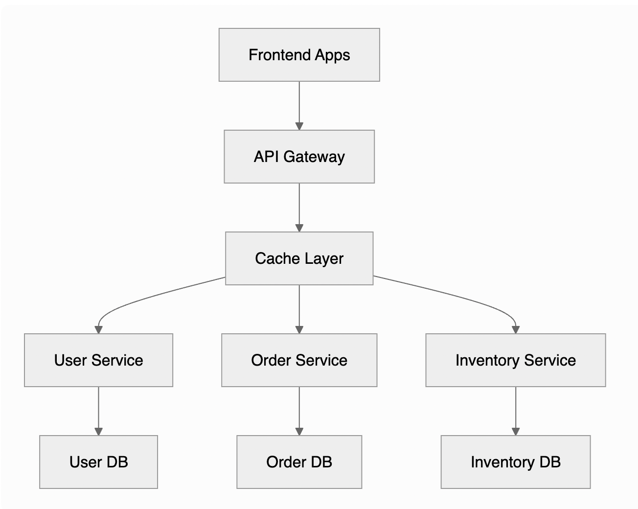 System architecture diagram generated by resetDocs AI showing microservices with API gateway, databases and cache