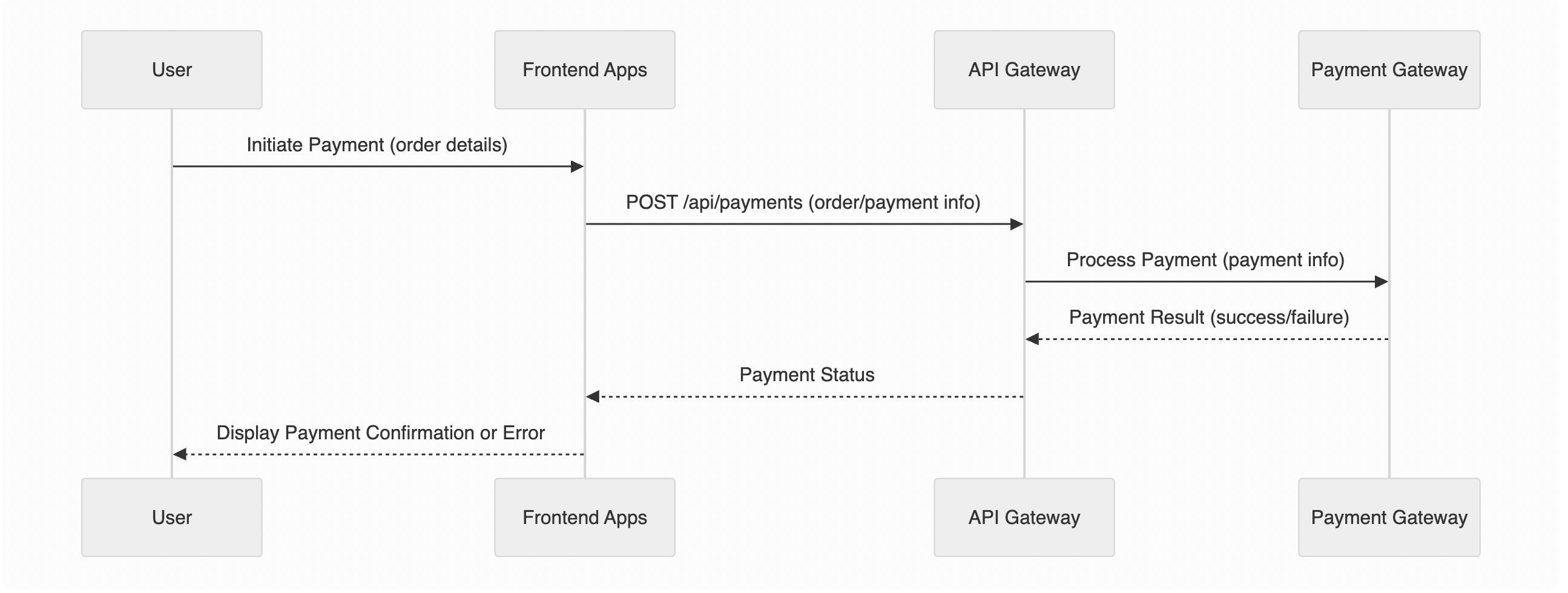 Sequence diagram generated by resetDocs AI showing API interaction flow